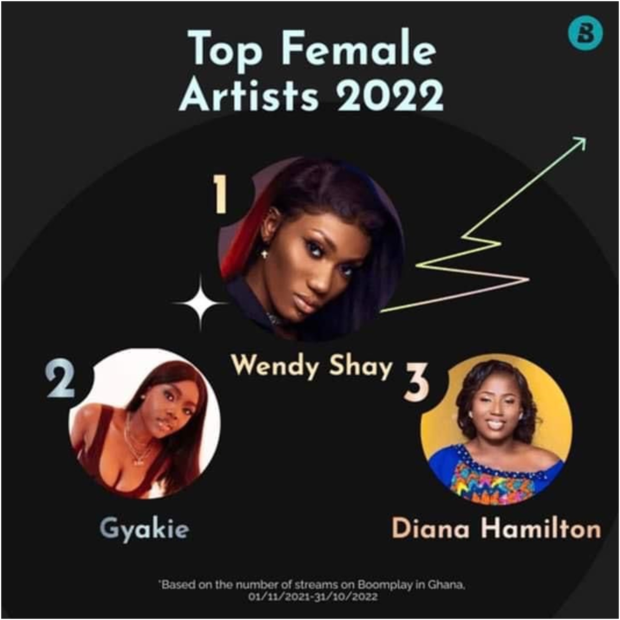 10 most streamed female artists on Spotify in Mzansi